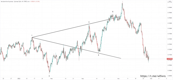 Вульф по AUDUSD