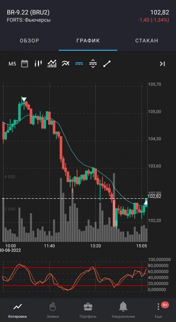 Годовая доходность за неделю на Нефти. Реально? Разбираем как это было.