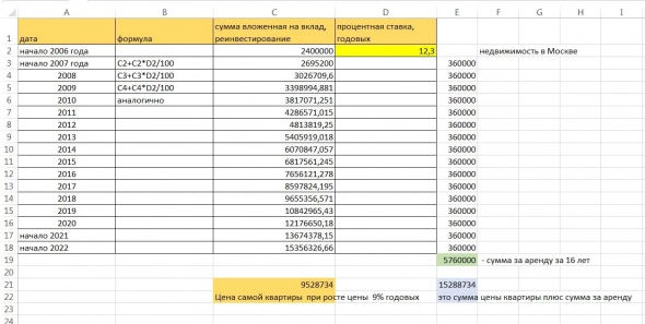 Доходность российских акций такая же как доходность бизнеса по сдаче в аренду квартиры в москве?