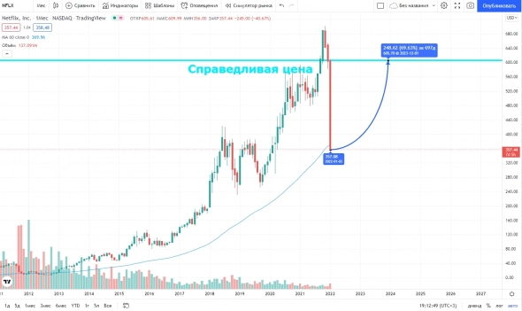 Netflix недооценена на 69,63%