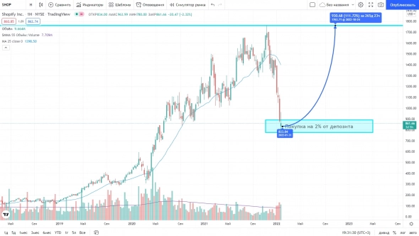 Shopify - покупка с потенциалом 111,72%