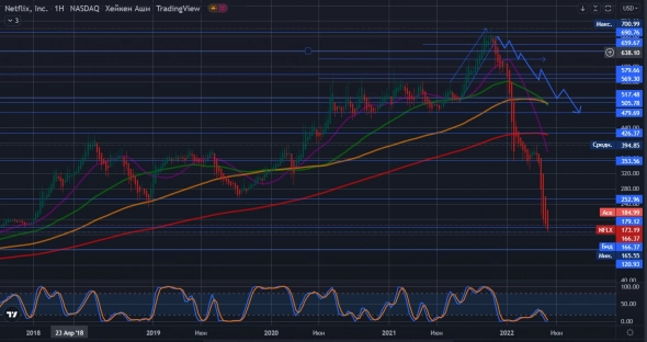 #NFLX кто лонгует, кройте лонги пока не поздно!