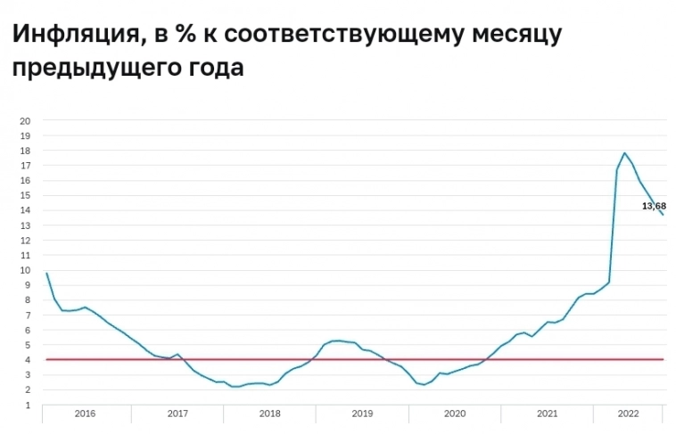 ЦБ возьмёт курс на повышение ставки. Ждём дисконта по облигациям и делаем закуп!