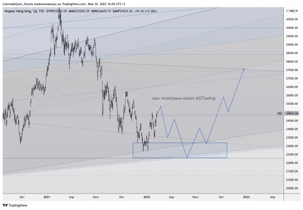 Индекс Hang Seng.