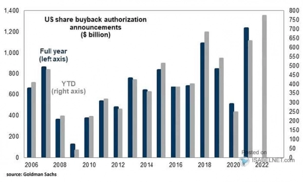 Buybacks…