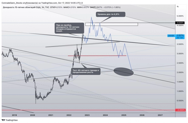 Планка по 10-летним трежерис пробита.