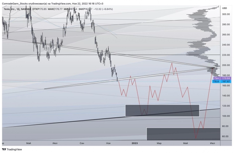 Tesla продолжает коррекцию