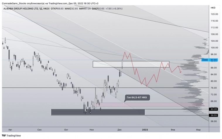 Акции Alibaba пришли в целевую зону
