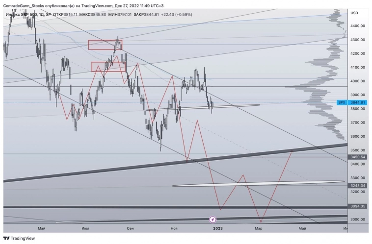 Индекс S&P500 на следующий год