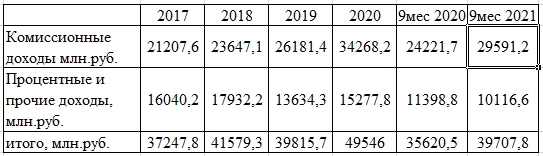 Сколько ждать дивидендов за 2021г. от Московской биржи?