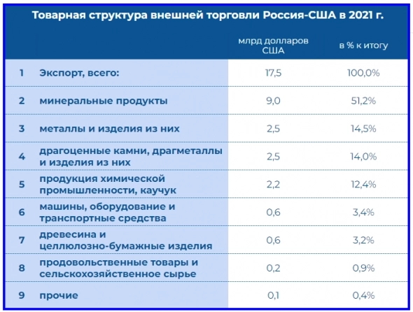 Сколько товаров идет на экспорт в ЕС и США из России и какие компании могут пострадать