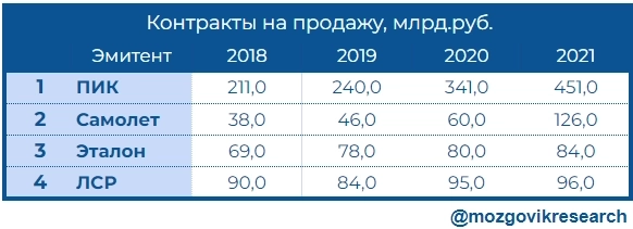 Компания ПИК, прогноз на 2022г.