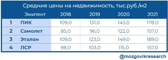 Компания ПИК, прогноз на 2022г.