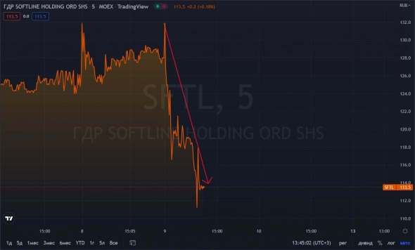 📉Softline падает на 11,25% после появлении информации о сокращении деятельности Microsoft в России.