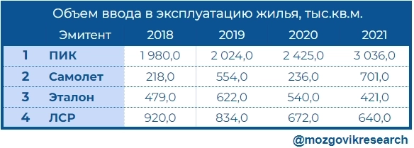 Компания ПИК, прогноз на 2022г.