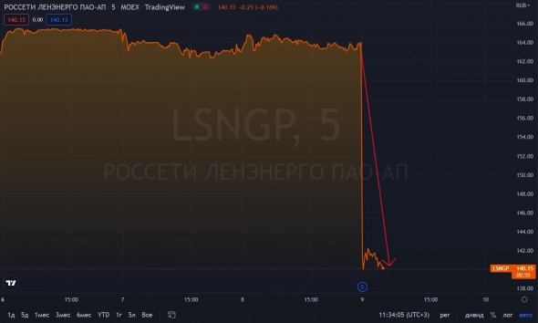 📉Ленэнерго преф падает на 14,5% после дивидендного ГЭПа.