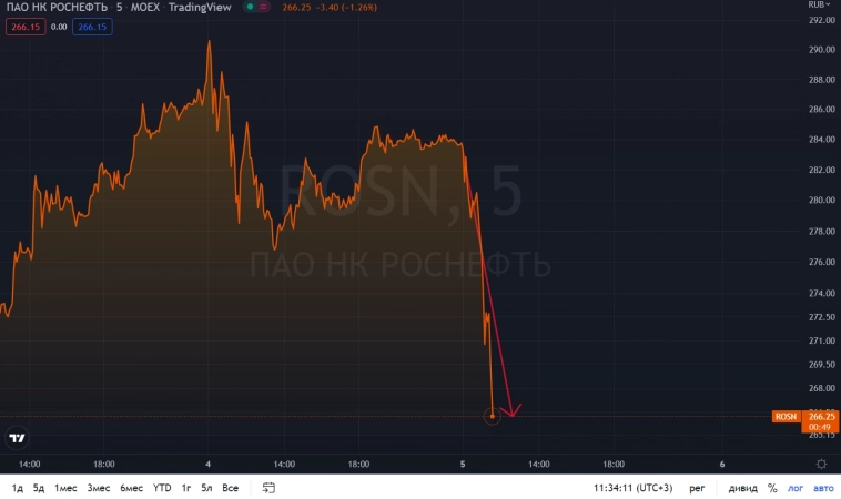 📉Роснефть падает на 5,5%. ЕС поддерживает потолок цен на российскую нефть