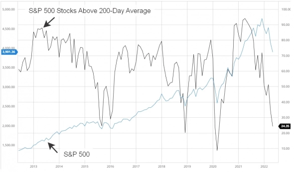 Осталось 24% компаний SP500, торгующихся выше 200MA