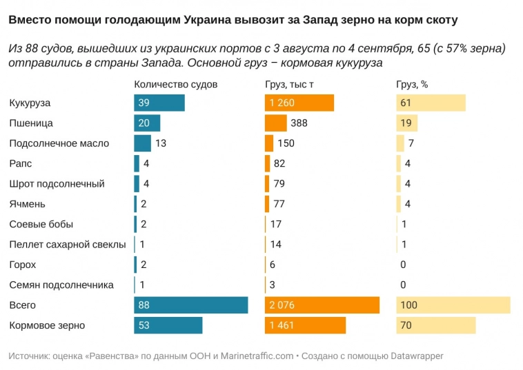 Украинское зерно