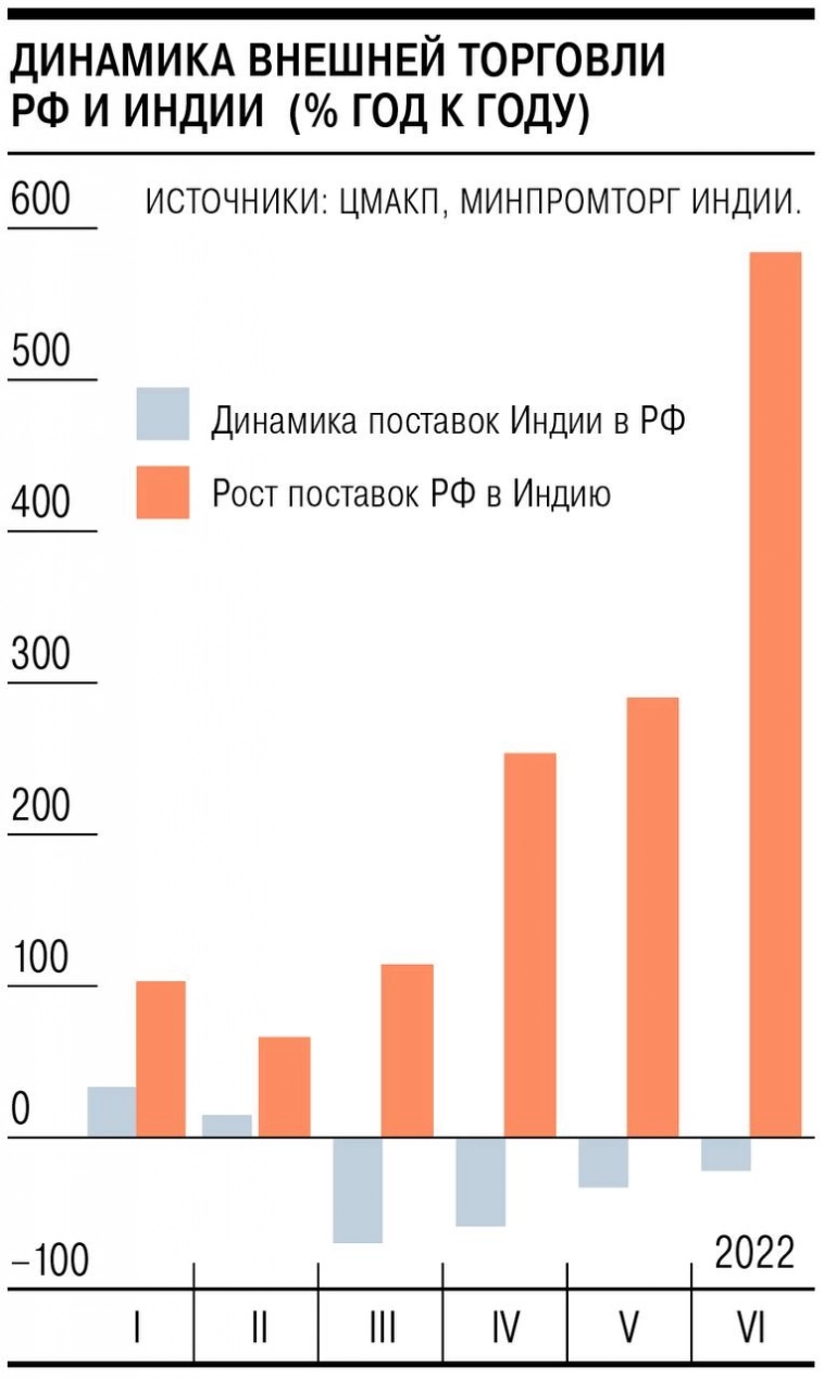 Россия, Китай, Индия