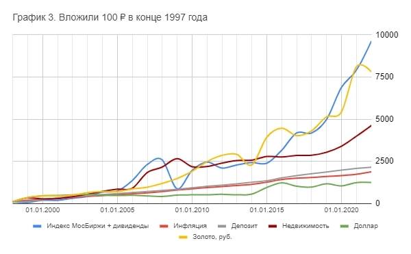 Сравнительное исследование эффективности инвестиций в России от "Арсагеры"