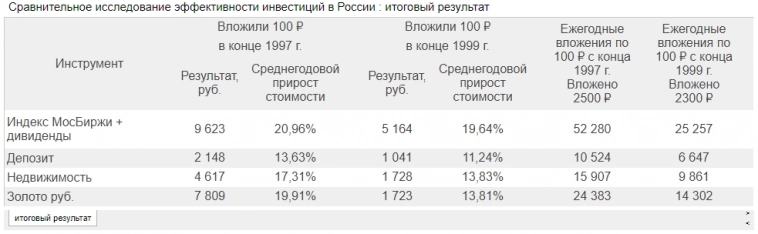 Сравнительное исследование эффективности инвестиций в России от "Арсагеры"