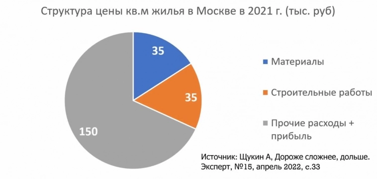 Цены на жилье растут быстрее расходов на строительство