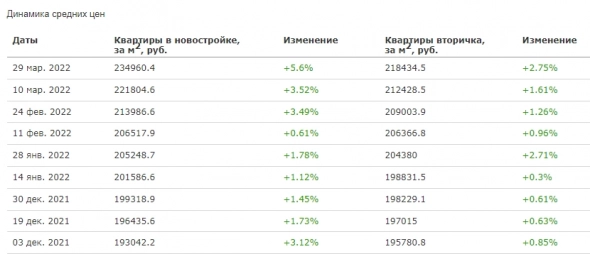 Недвижимость. Часть I. Петербург