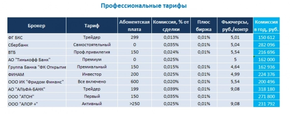 Как выбрать брокера на бирже?