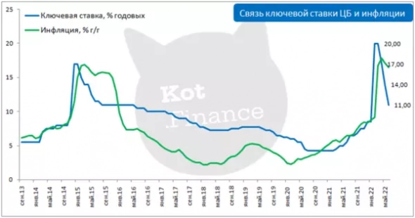 Заседание ЦБ: почему в России уже отрицательные реальные ставки?