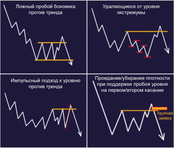 Как торговать ложный пробой?