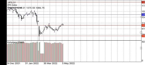 Обзор рынка. BRENT. S&P500. GOLD. РТС. USD/RUB. BTC. 08.05.2022