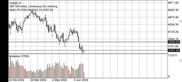 Обзор рынка. BRENT. S&P500. GOLD. РТС. BTC. 20.06.2022