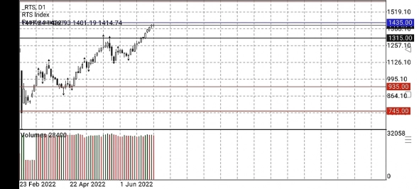 Обзор рынка. BRENT. S&P500. GOLD. РТС. BTC. 26.06.2022