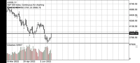 Обзор рынка. BRENT. S&P500. GOLD. РТС. BTC. 26.06.2022