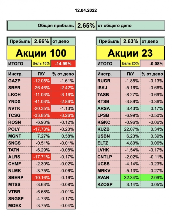 Ленивый результат на 12.04.22