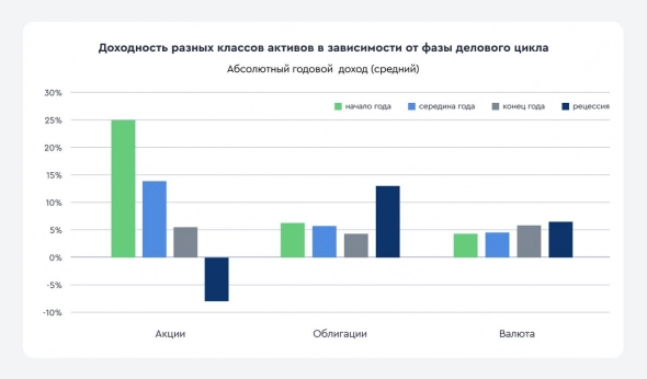 Классификация стадий делового цикла