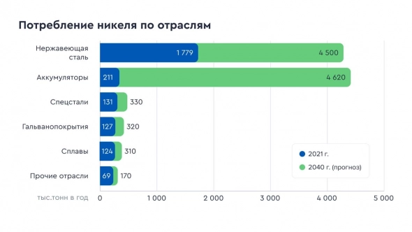 Никель: в центре мирового внимания