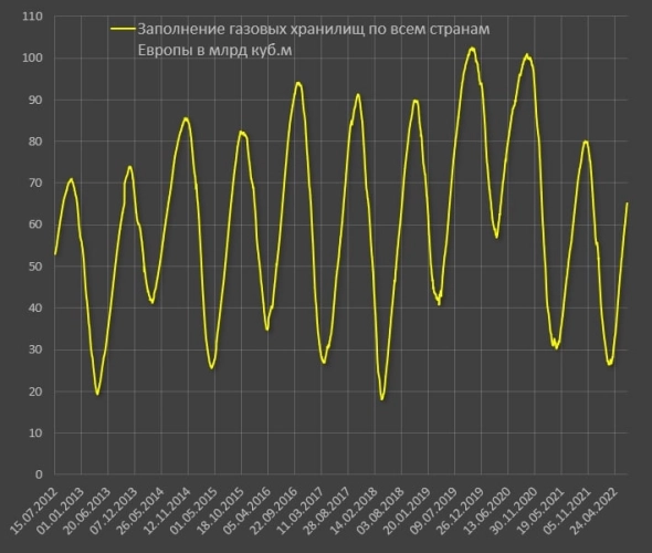 Темпы заполнения газовых хранилищ в Европе достаточно высокие