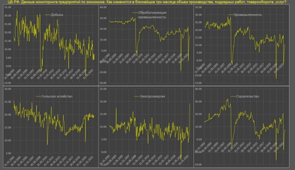 Центробанк фиксирует высокоинтенсивное восстановление экономики России в последние три месяца относительно ожиданий бизнеса на следующие три месяца.