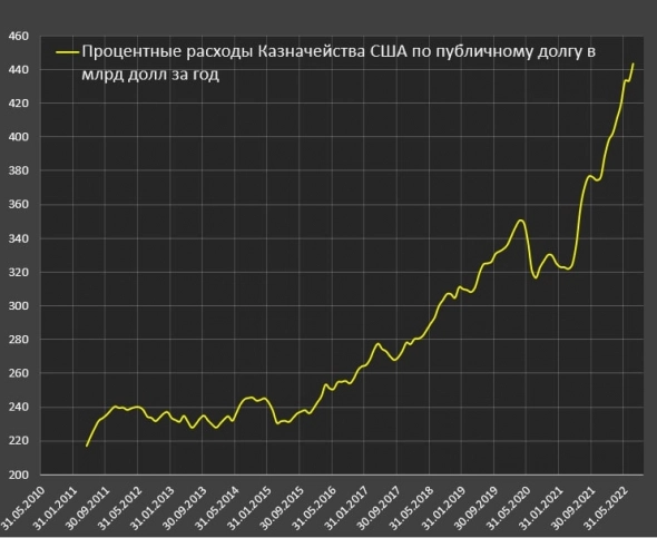 ФРС еще не начала повышать ставки, как стоимость обслуживания долга США резко дернулась вверх.