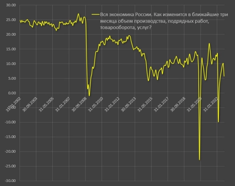 Первые данные по российской экономике после событий по мобилизации.