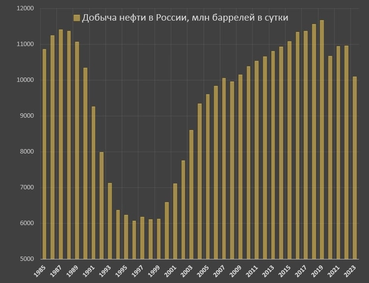 России удалось почти полностью восстановить добычу нефти к ноябрю 2022 по расчетам ОПЕК.