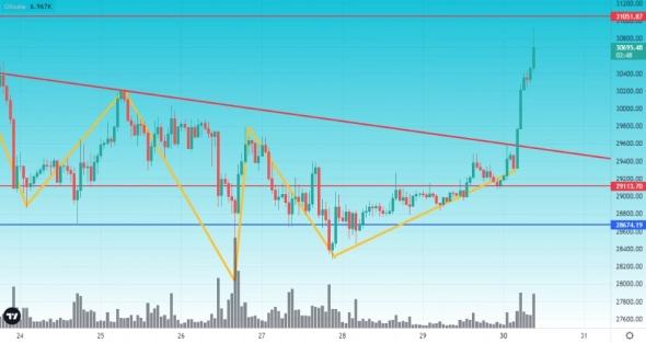 Обзор BTC от 30.05.2022