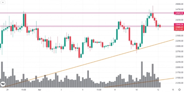 Обзор BTC от 12.08.2022