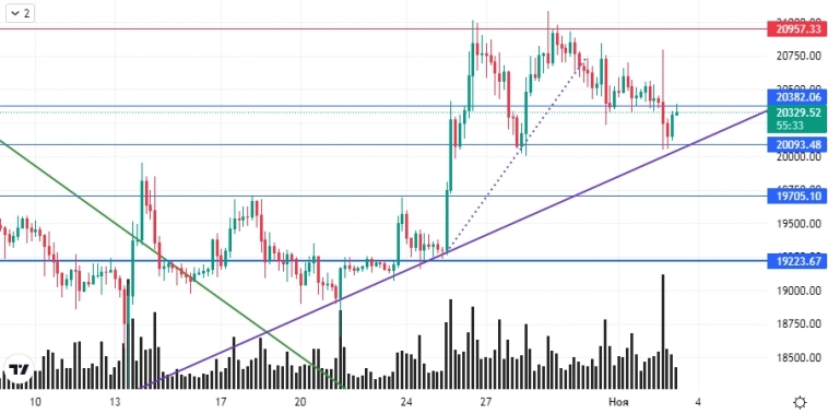 Обзор BTC от 03.11.2022