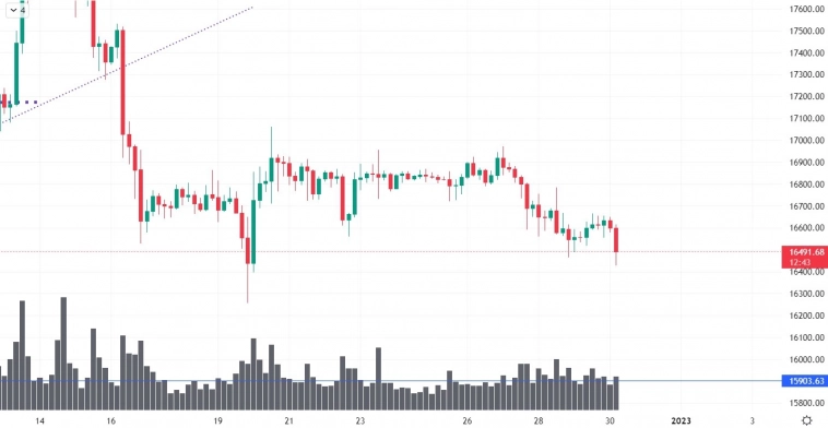 Обзор BTC от 30.12.2022