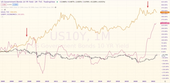 US10YR/GOLD