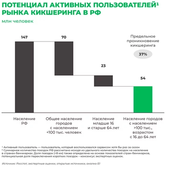 Whoosh объявил ценовой диапазон IPO: справедлива ли оценка?