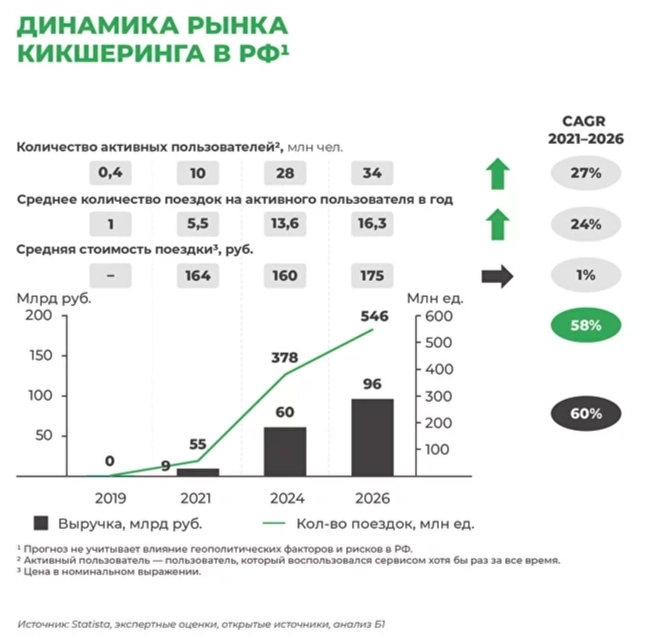 Whoosh разместился и уже торгуется на бирже: что будет дальше?